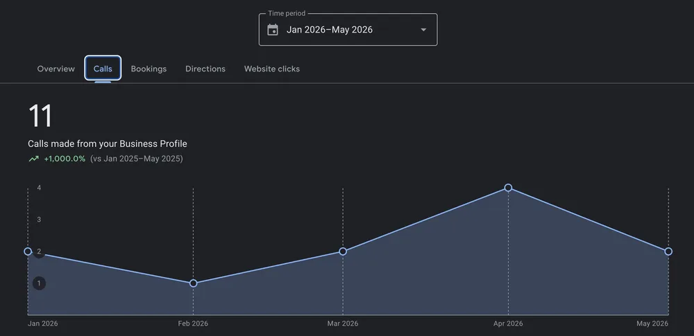 Google Business Profile report showing calls up 1,000% year over year.