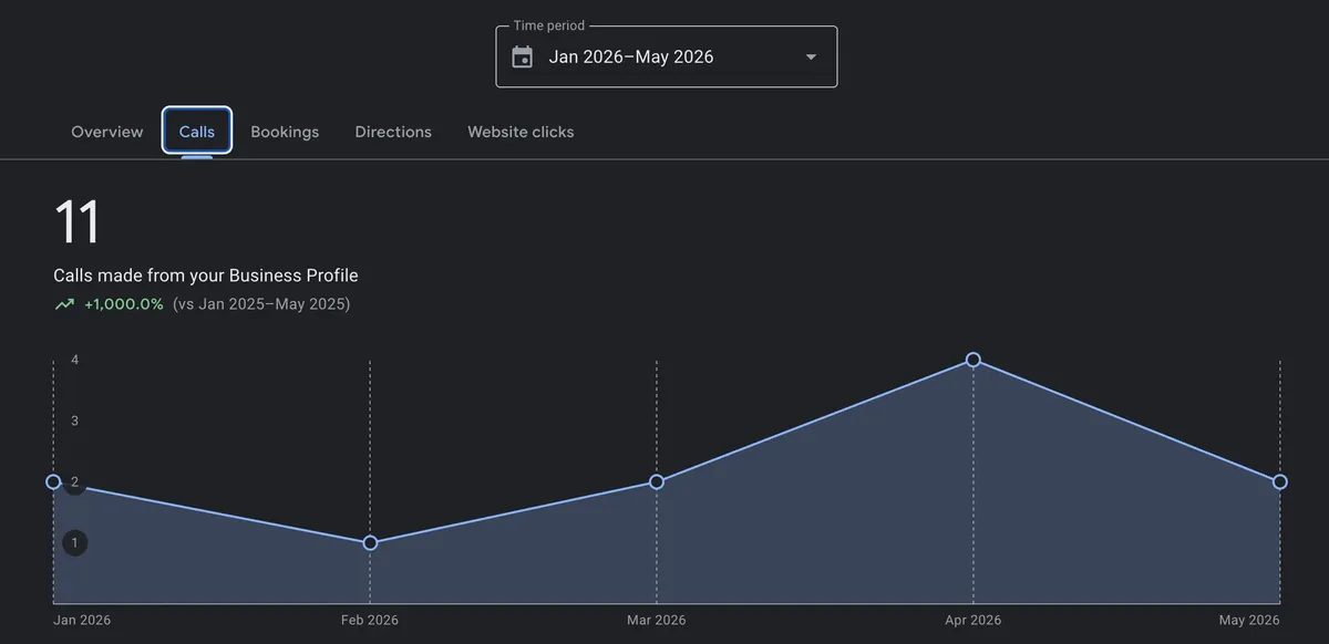 Google Business Profile: 11 calls, up 1,000%