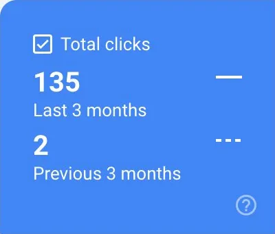 Google Search Console: 135 total clicks in the last 3 months against 2 in the previous 3 months