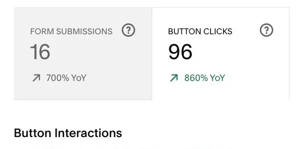Website analytics: 96 button clicks, up 860%, and 16 form submissions