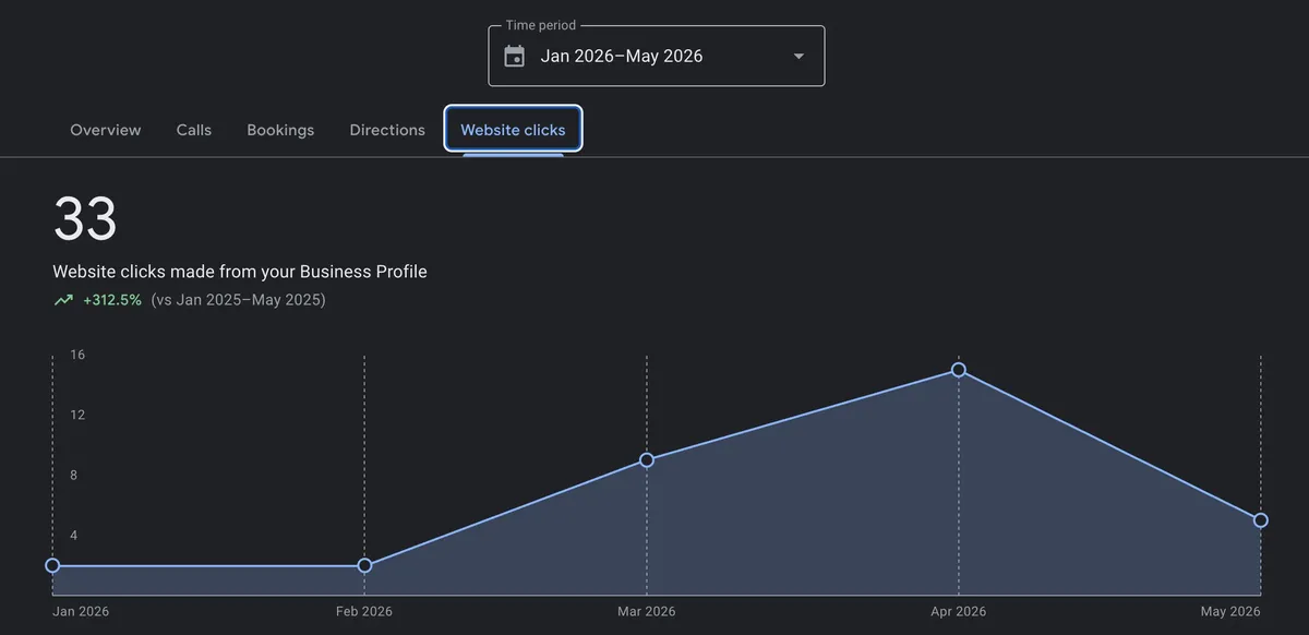 Google Business Profile: 33 website clicks, up 312%